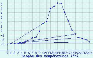 Courbe de tempratures pour Gap-Sud (05)