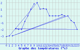 Courbe de tempratures pour Van