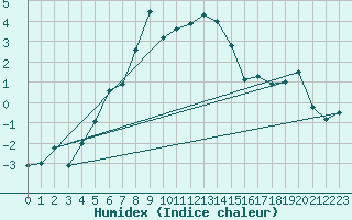 Courbe de l'humidex pour Paring