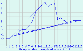 Courbe de tempratures pour Salen-Reutenen