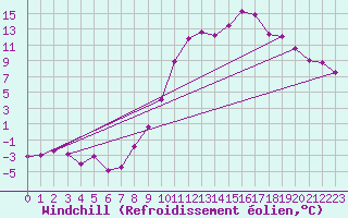 Courbe du refroidissement olien pour Vichy (03)