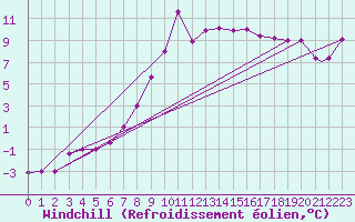 Courbe du refroidissement olien pour Balikesir