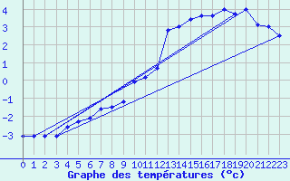 Courbe de tempratures pour Gaardsjoe