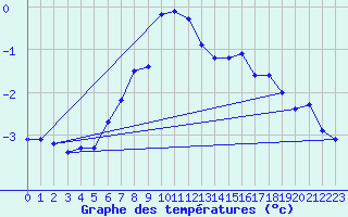 Courbe de tempratures pour Villacher Alpe