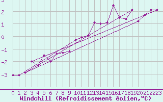 Courbe du refroidissement olien pour Roissy (95)