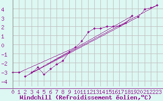 Courbe du refroidissement olien pour Kleiner Feldberg / Taunus
