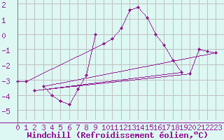 Courbe du refroidissement olien pour Evanger