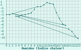 Courbe de l'humidex pour Norsjoe