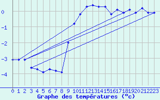 Courbe de tempratures pour Saalbach