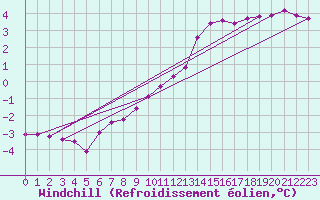Courbe du refroidissement olien pour Saint-Germain-le-Guillaume (53)