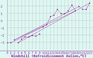 Courbe du refroidissement olien pour Deuselbach