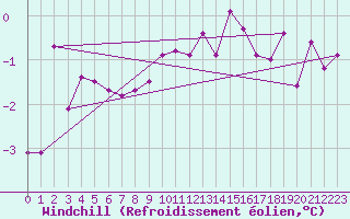 Courbe du refroidissement olien pour Navacerrada
