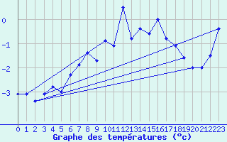 Courbe de tempratures pour Moleson (Sw)