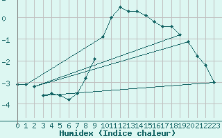 Courbe de l'humidex pour Varkaus Kosulanniemi