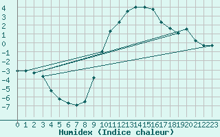 Courbe de l'humidex pour Bergn / Latsch