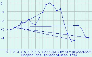 Courbe de tempratures pour Monte Rosa
