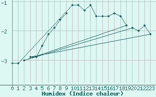 Courbe de l'humidex pour Hoernli