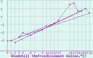 Courbe du refroidissement olien pour Champtercier (04)