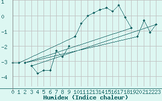 Courbe de l'humidex pour Interlaken