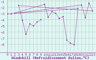 Courbe du refroidissement olien pour Boertnan