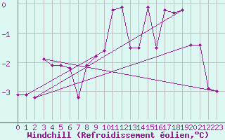 Courbe du refroidissement olien pour Svartbyn