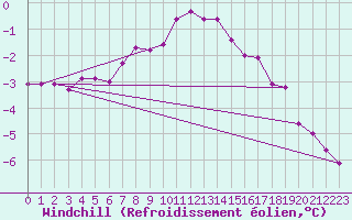 Courbe du refroidissement olien pour Elblag