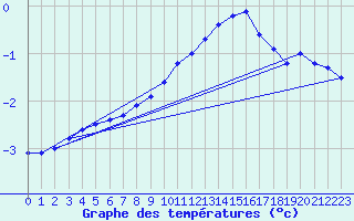 Courbe de tempratures pour Mont-Aigoual (30)