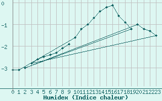 Courbe de l'humidex pour Mont-Aigoual (30)