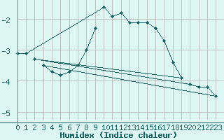 Courbe de l'humidex pour Kolmaarden-Stroemsfors