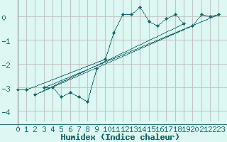 Courbe de l'humidex pour Helligvaer Ii