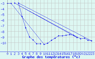 Courbe de tempratures pour Sniezka
