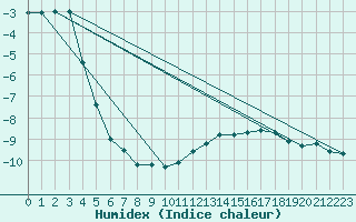 Courbe de l'humidex pour Sniezka