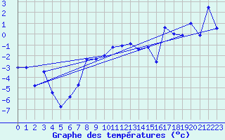Courbe de tempratures pour Tingvoll-Hanem