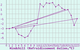 Courbe du refroidissement olien pour De Bilt (PB)