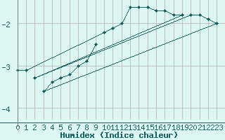 Courbe de l'humidex pour Muenchen, Flughafen