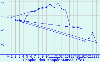 Courbe de tempratures pour Piz Martegnas