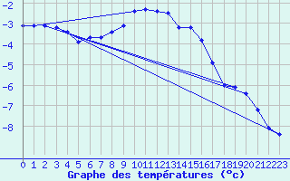 Courbe de tempratures pour Jokioinen