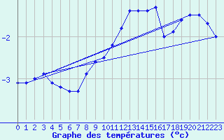 Courbe de tempratures pour Kahler Asten