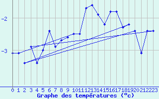 Courbe de tempratures pour Les Attelas