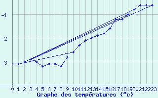 Courbe de tempratures pour Kise Pa Hedmark