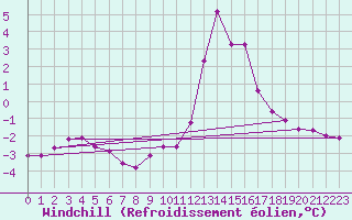 Courbe du refroidissement olien pour Chamonix-Mont-Blanc (74)