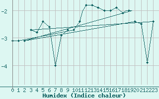 Courbe de l'humidex pour Mehamn