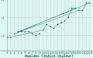 Courbe de l'humidex pour Feldberg-Schwarzwald (All)