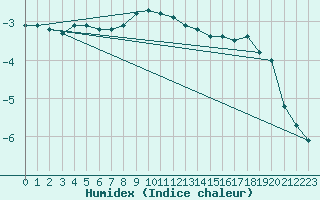 Courbe de l'humidex pour Lieksa Lampela