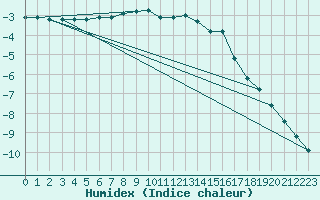 Courbe de l'humidex pour Grardmer (88)