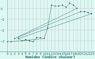 Courbe de l'humidex pour Krimml