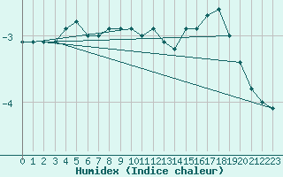 Courbe de l'humidex pour Braunlage