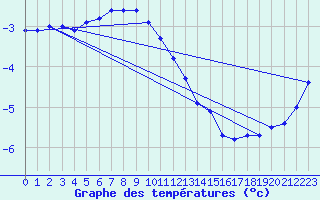 Courbe de tempratures pour Haparanda A