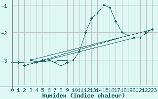 Courbe de l'humidex pour Millau - Soulobres (12)