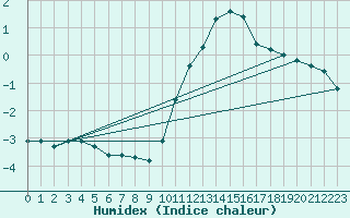 Courbe de l'humidex pour Douzy (08)